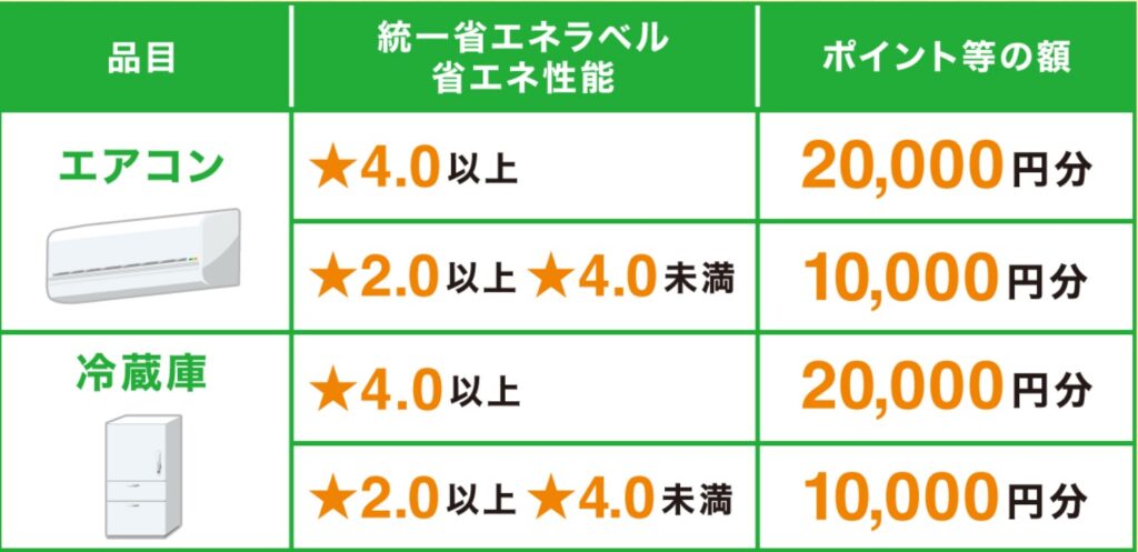 しが省エネ家電買替 応援キャンペーン＜対象商品＞エアコン・冷蔵庫