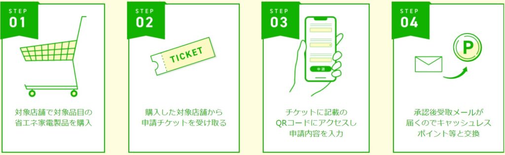 しが省エネ家電買替 応援キャンペーン情報＜利用方法＞