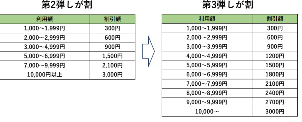 第3弾 新・しが割 利用額別割引券比較