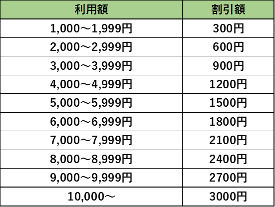 第3弾 新・しが割 利用額別割引券一覧