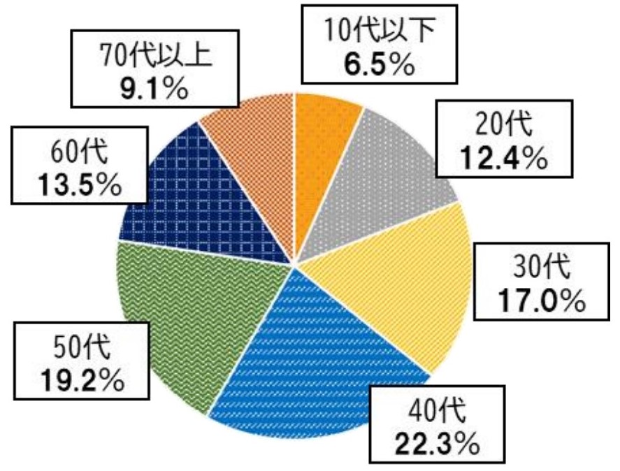 年代別 しが割利用者