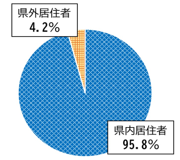 居住地別 しが割利用者