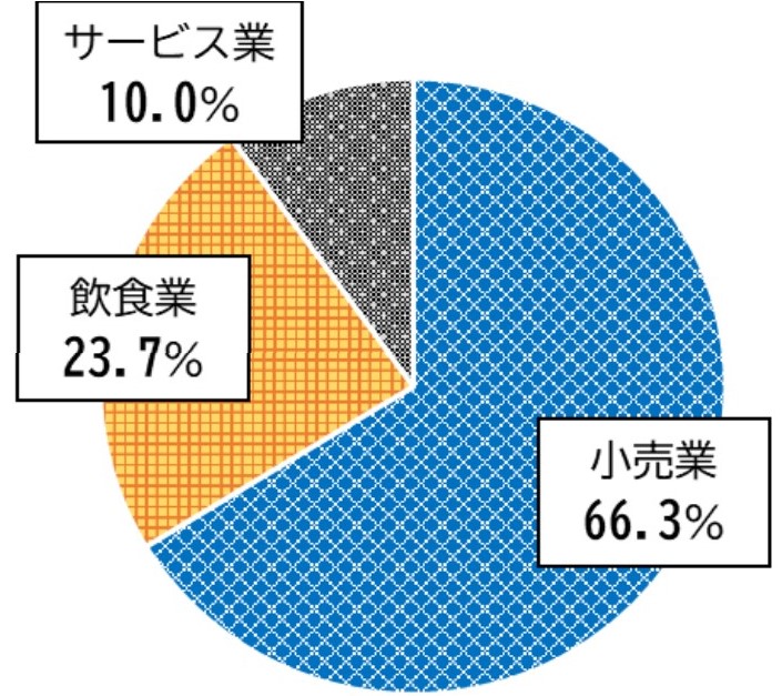 業種別利用回数 しが割