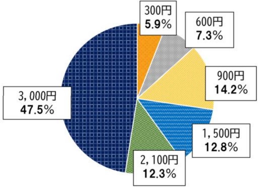 割引額別利用区分 しが割